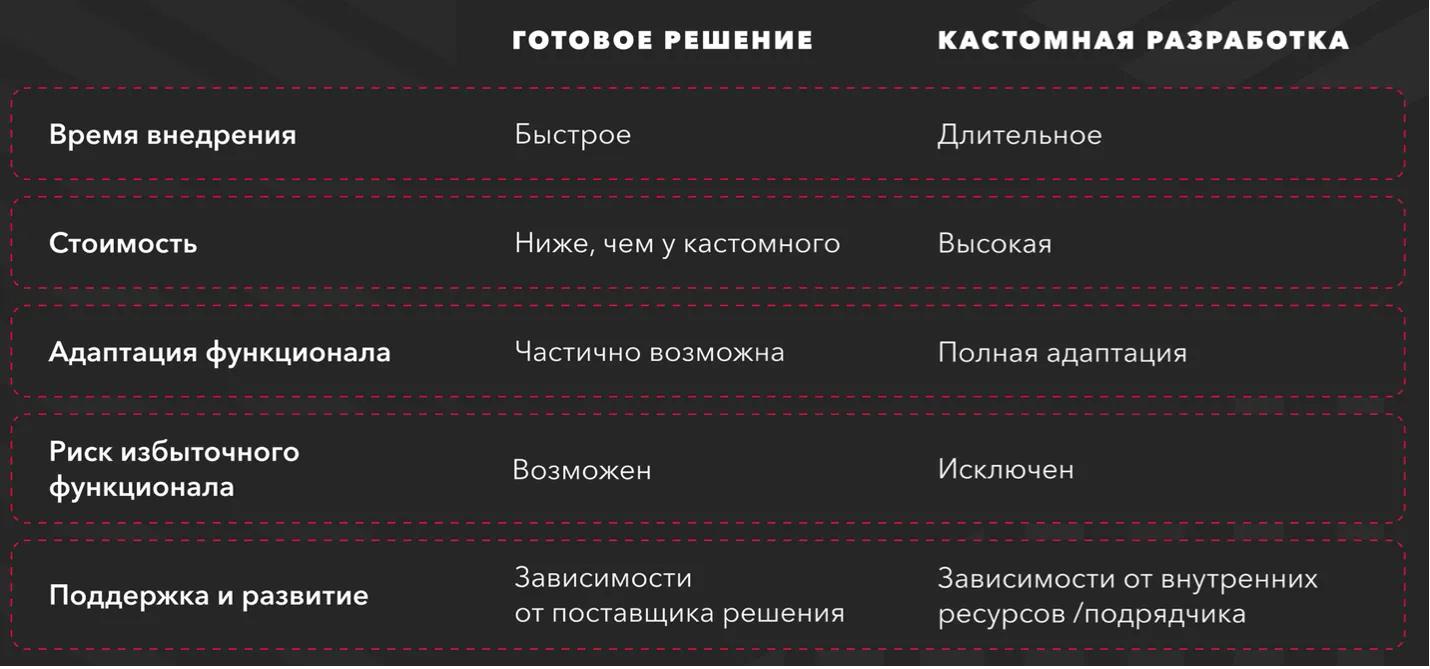 Выбор между готовым решением и самостоятельной разработкой