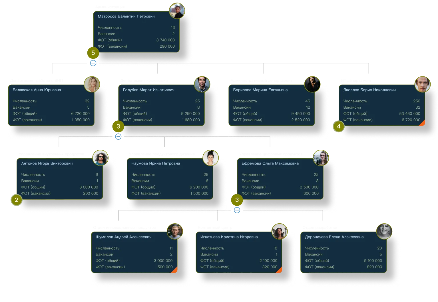Пример оргдизайна